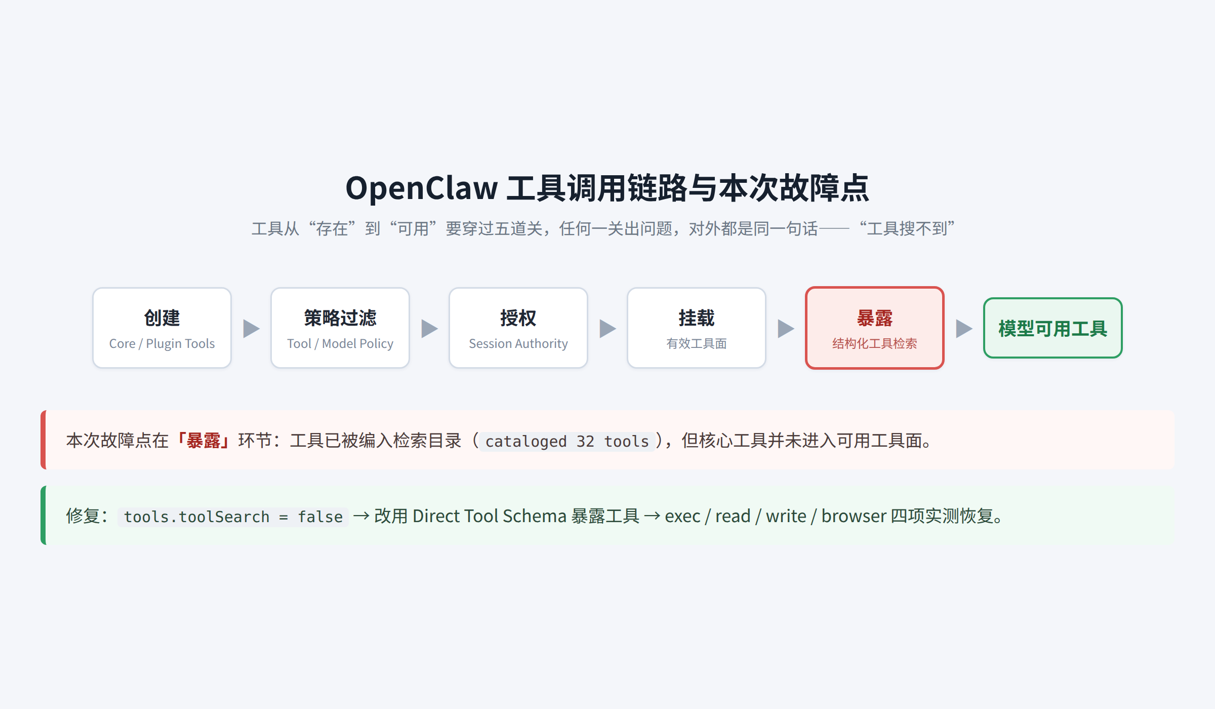 OpenClaw 工具调用链路与本次故障点示意图