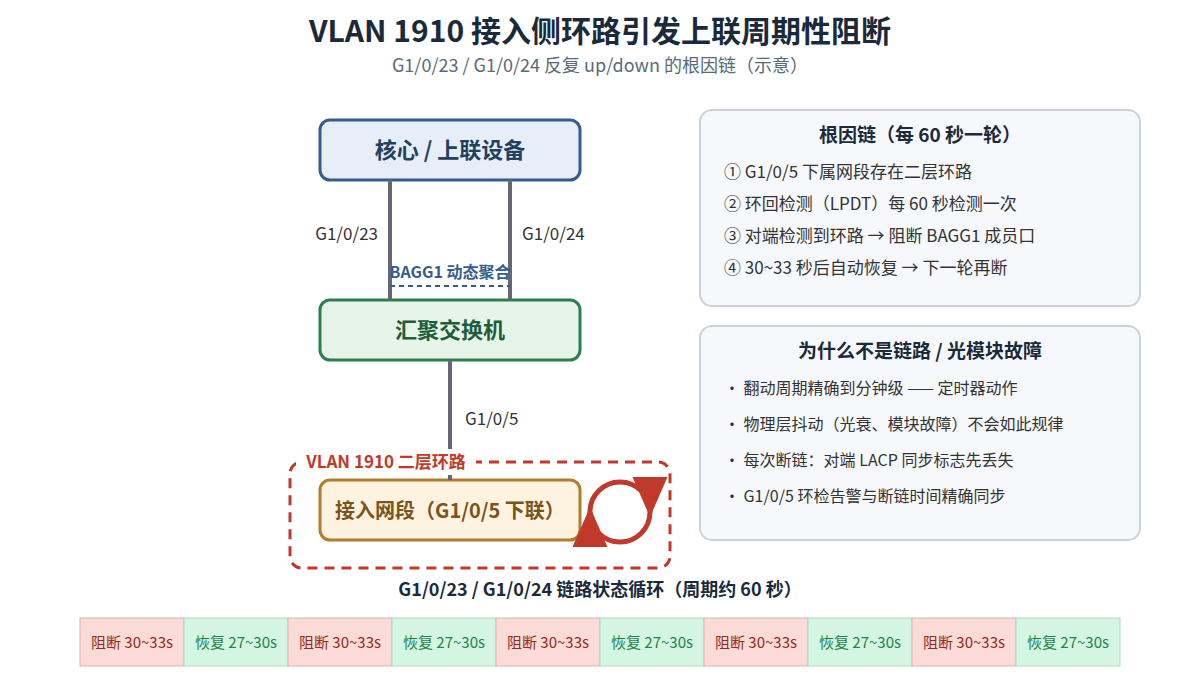 VLAN 1910 接入侧环路拓扑与根因链示意图