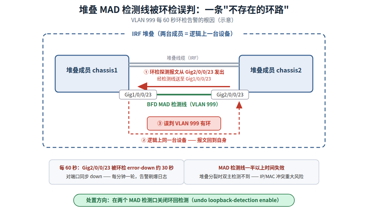 堆叠 MAD 检测线被环回检测误判为环路示意图
