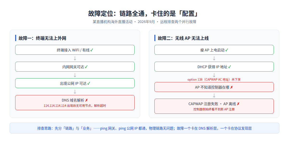 故障定位链路示意:终端上网卡在DNS解析,AP上线卡在CAPWAP发现,链路本身全通