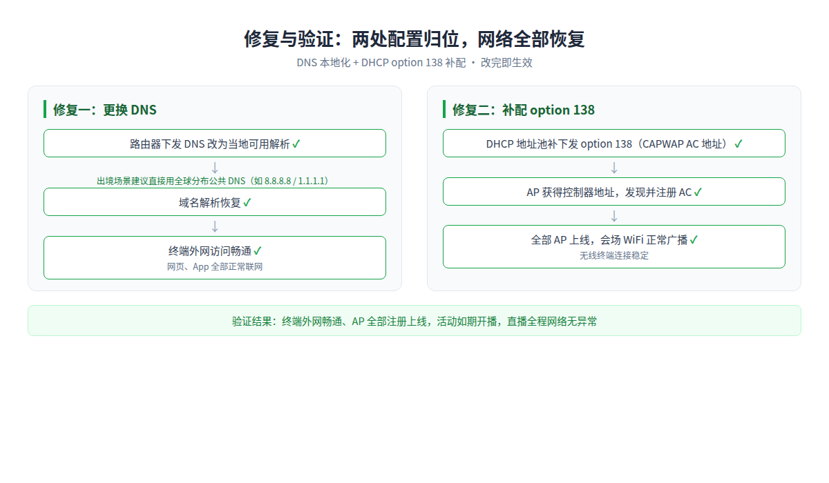 修复验证示意:更换当地可用DNS后解析恢复,补配DHCP option 138后AP注册上线