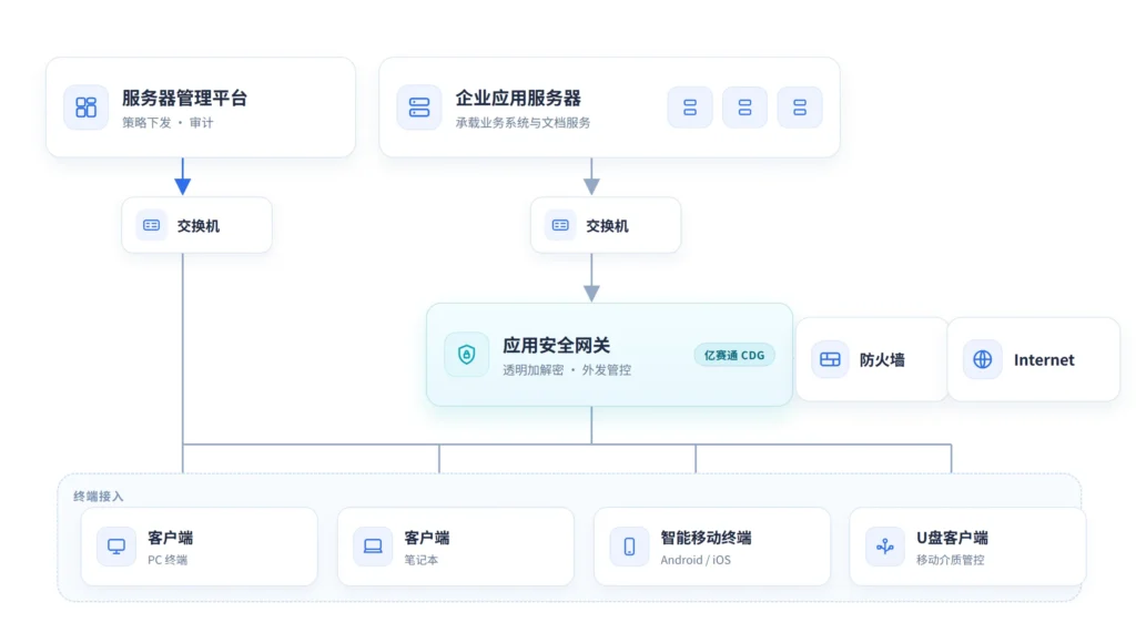 亿赛通电子文档安全管理系统