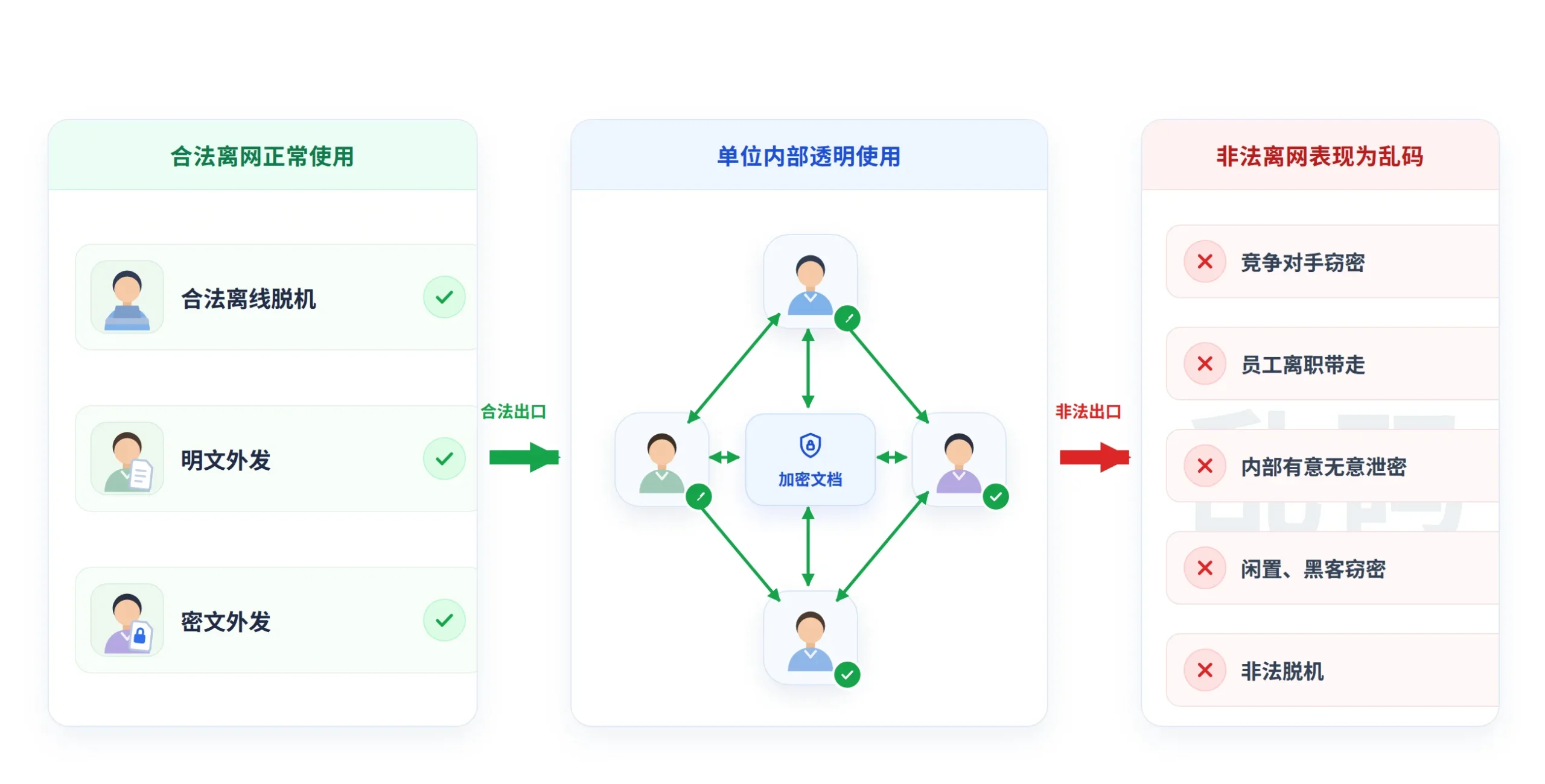 亿赛通透明加密使用场景示意图(合法离网正常使用 / 单位内部透明使用 / 非法离网表现为乱码)